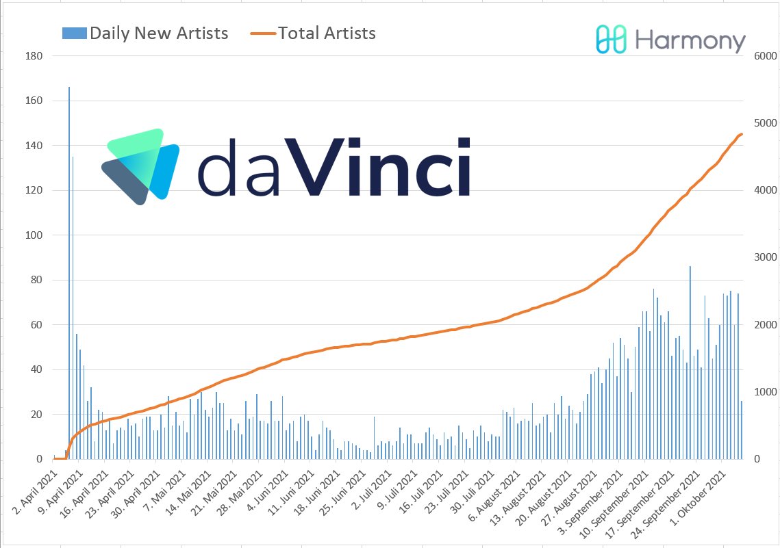daVinci Gallery (@davinci_gallery) on Twitter photo Our daVinci platform is almost reaching 5K artist!๐คฉ
- Join us here: davinci.gallery
- Learn how Harmony protocol empower DaVinci Gallery bringing a low cost, frictionless platform for both artists and collectors <a href="/harmonyprotocol/">Harmony ๐</a> <a href="/OneCommunityDAO/">Harmonauts Community ๐งโ๐๐งโ๐๐๐งโ๐๐งโ๐</a>
#NFT Our daVinci platform is almost reaching 5K artist!๐คฉ
- Join us here: davinci.gallery
- Learn how Harmony protocol empower DaVinci Gallery bringing a low cost, frictionless platform for both artists and collectors <a href="/harmonyprotocol/">Harmony ๐</a> <a href="/OneCommunityDAO/">Harmonauts Community ๐งโ๐๐งโ๐๐๐งโ๐๐งโ๐</a>
#NFT