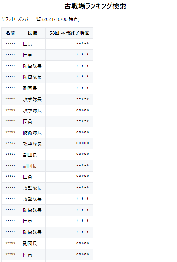 Gbfdata 総合貢献度検索から 団員一覧と直近の本戦終了順位を表示できる機能を追加しました 団員一覧は履歴データをもたせていないので古戦場時点ではありません 常に入れ替わる可能性があるため 今の所団員一覧の更新は不定期に行う予定です Gbfdata 総合貢献度検索から 団員一覧と直近の本戦終了順位を表示できる機能を追加しました 団員一覧は履歴データをもたせていないので古戦場時点ではありません 常に入れ替わる可能性があるため 今の所団員一覧の更新は不定期に行う予定です