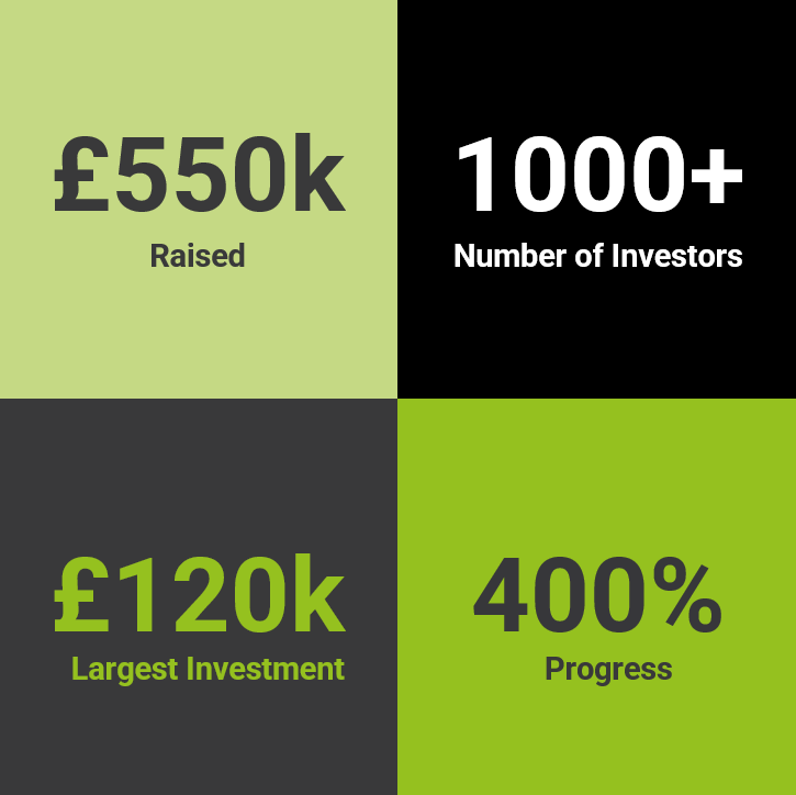 🤯1000+ Investors! 400% Overfunded!
We've reached the halfway point in out campaign and I am delighted to announce we've hit a major milestone on <a href="/Crowdcube/">Crowdcube</a>!
We will be staying on for less than a week. DONT MISS OUT!
👉bit.ly/3lIEks4
#cleantech #innovation #zeroemissions
