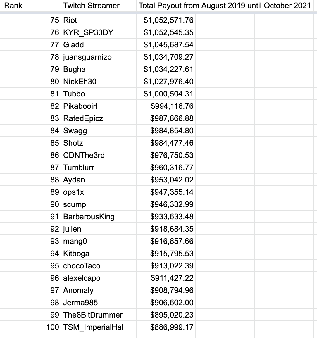 RootFTW's tweet photo. Aquí los top 100 streamers que mejor ganan en Twitch

#twitch https://t.co/5OQUDgsrig