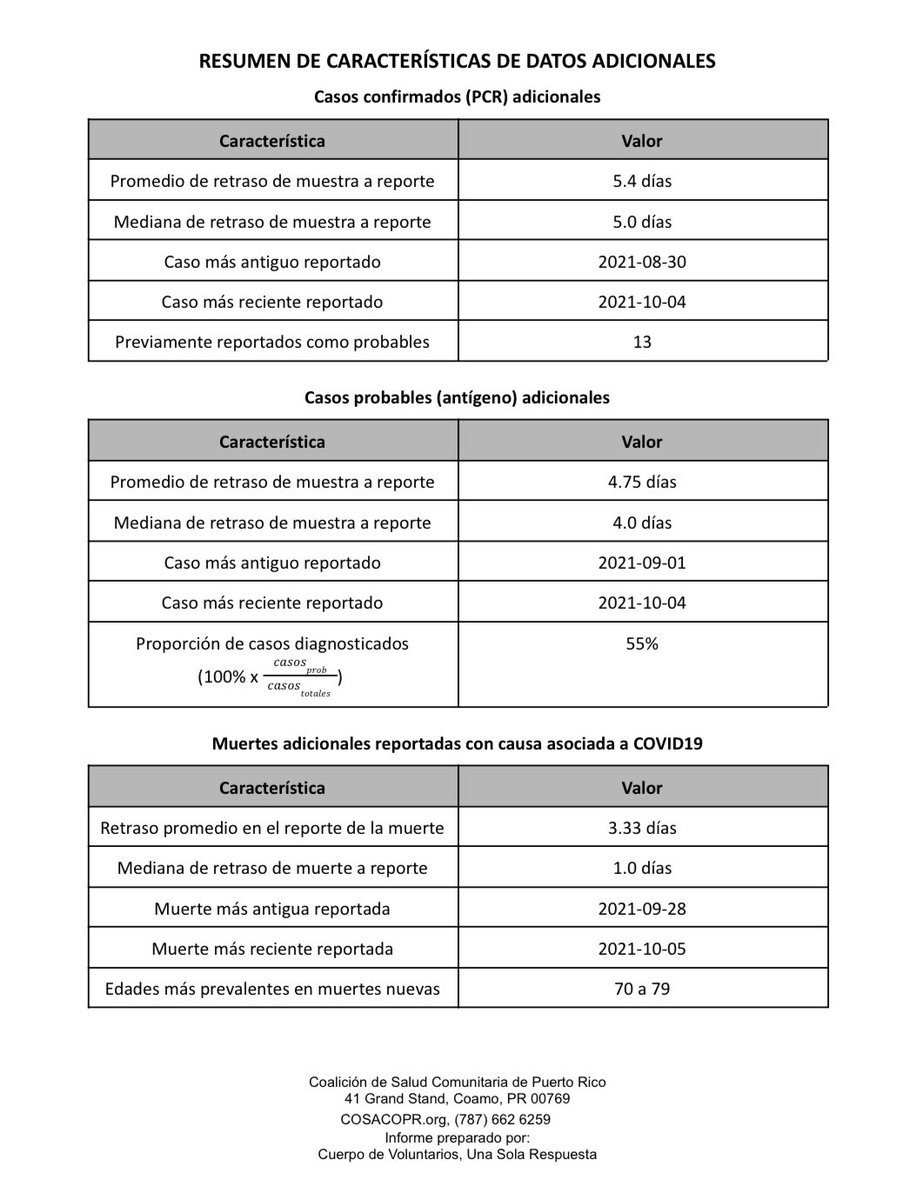 CosacoPr's tweet photo. 6 de octubre del 2021
INFORME DE CASOS POSITIVOS A  COVID-19 ⬇️

Recuerde que puede suscribirse a este informe en el siguiente enlace: https://t.co/5VTnLS8zwW

#COVID19 #UnaSolaRespuesta #COSACOPR https://t.co/ZB1p70sd4e
