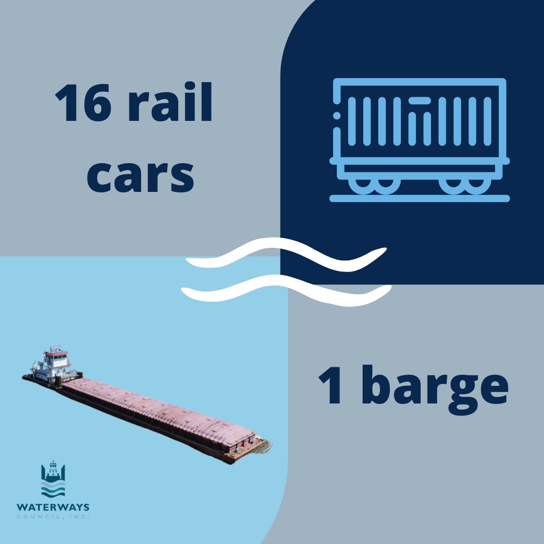 WaterwaysCouncl's tweet photo. 16 rail cars = 1 barge!
#LocksMoveUS https://t.co/13ZcgUB7Mt