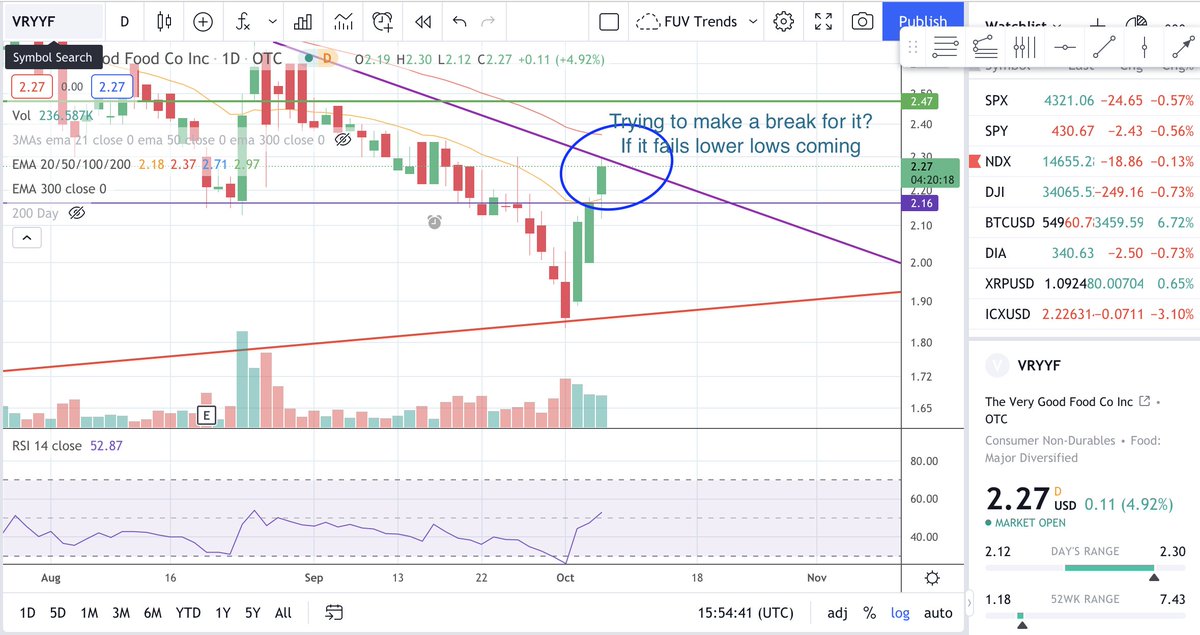 VRVitaly's tweet photo. Very Good Food Co #VRYYF is trying to make a break for it, positive NASDAQ news is pushing it to trend line... but dont be fooled yet... needs to break over the downward trend... before we know were out of this freefall https://t.co/oSsre8BQe0