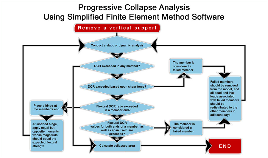 ExtremeLoading's tweet photo. Alternative Load Path Analysis 🔹 This is becoming the MOST common technique for performance based design of structures to resist disproportionate collapse. https://t.co/XY78RGpakY
#extremeloadingforstructures #appliedscienceinternational #structuralanalysis https://t.co/11YkJtK0dq