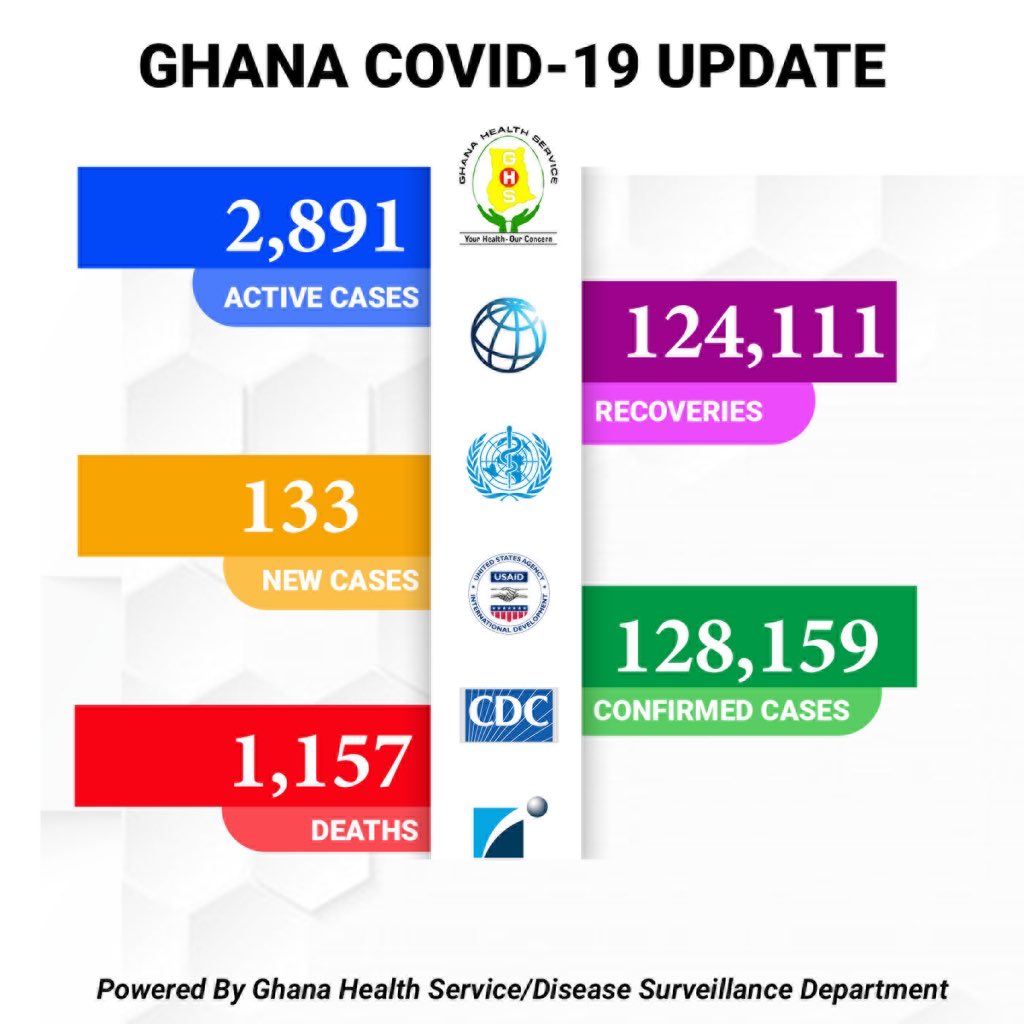 DSD_GHS's tweet photo. Ghana’s Covid-19 cases as at 1 October 2021

Visit: https://t.co/DWmWJSy8un  for the details

#MaskUpWithDSD #thevaccineissafe  #COVID19 #GetVaccinated✌️#GHS #Ghana https://t.co/gFMQn8o0T5