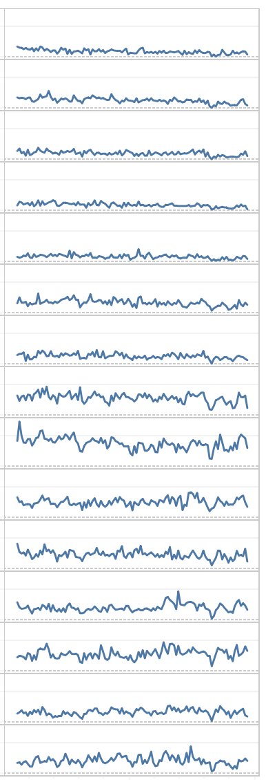 FILWD's tweet photo. What explains that area charts are easier to read than line charts in a configuration like the one below? Or maybe it's just my impression? (cc @SteveFranconeri @sharoz) https://t.co/hrZK1lP0EQ
