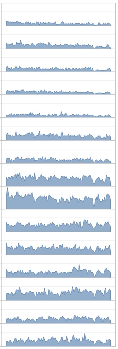 FILWD's tweet photo. What explains that area charts are easier to read than line charts in a configuration like the one below? Or maybe it's just my impression? (cc @SteveFranconeri @sharoz) https://t.co/hrZK1lP0EQ