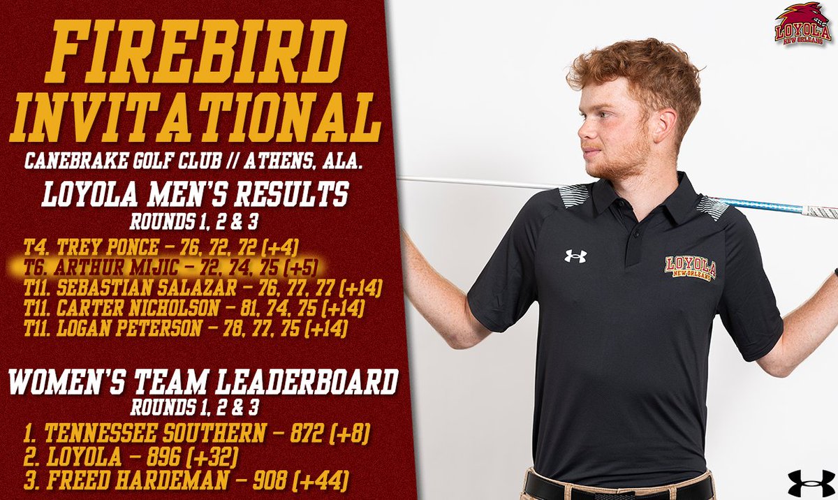 LoyolaWolfPack's tweet photo. RECAP: Loyola men's golf placed second this week at the Firehawk Invitational, the team's best finish since the 18-19 season. Once again, Trey Ponce led the Wolf Pack and all five golfers finished inside the Top 11. 

#GeauxPack
- https://t.co/gz7VSkJLPZ https://t.co/3l7tF5TzOB