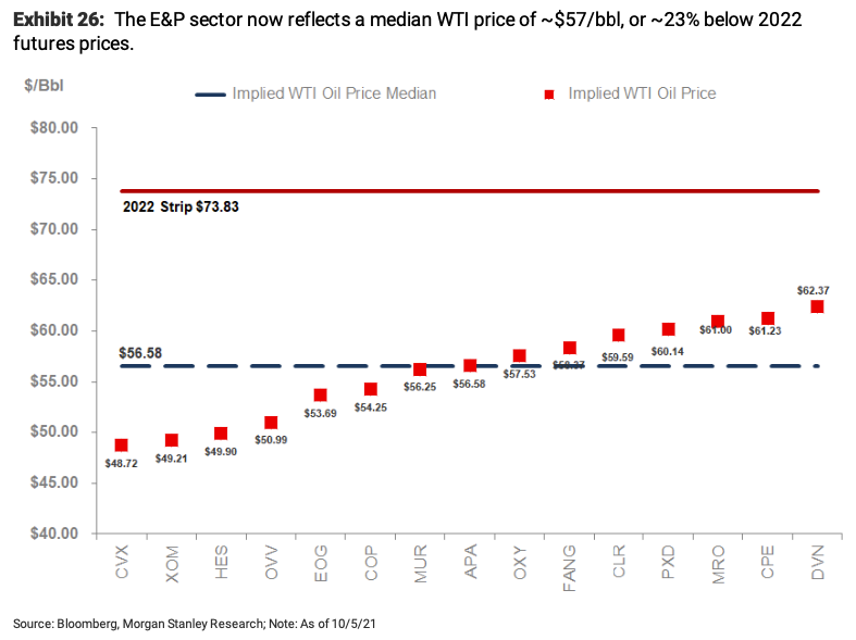 OpenSquareCap's tweet photo. US E&P valuation reflects a median WTI price of $57/bbl . . . 2022 future prices? $73.83. Chart from Morgan Stanley #oil #OOTT https://t.co/352GPVYhVK