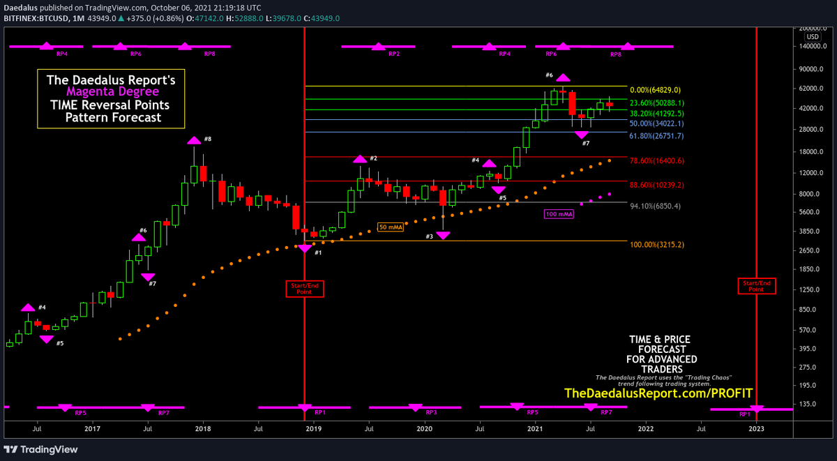 DaedalusReport's tweet photo. 😉😎👍 #BTC Monthly [Magenta] TIME and Price Forecast

https://t.co/oIUig0qVdg

$btc $ltc $eth #bitcoin #cryptotwitter https://t.co/HPQcgNUrXP