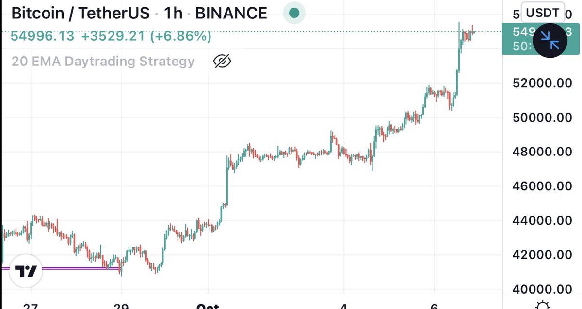 iamDewiz's tweet photo. From $41k to $55k… sorry to those who sold early. Next time you HODL. #btc #HODL #bull #bullish https://t.co/vCPkw7IYlk