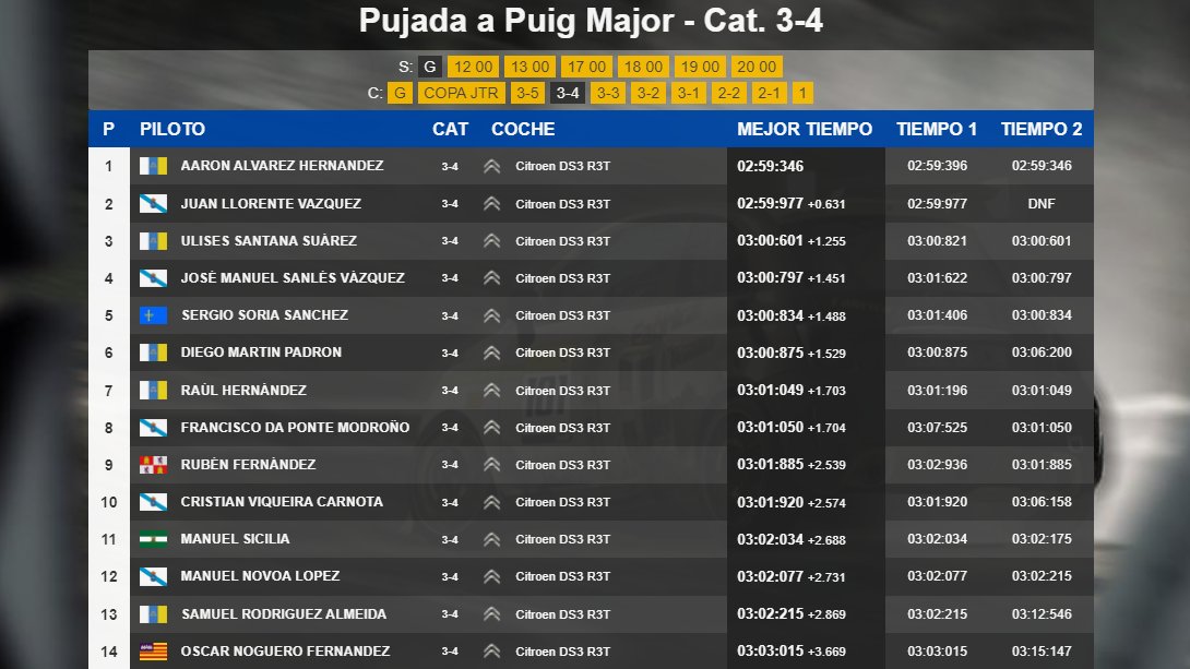 De vuelta al podio 🥉 en el CNSAC en la subida al Puig Major <a href="/club_simracing/">Club Simracing</a> . Felicitar a <a href="/Arenas0_/">Aarón Álvarez 🇮🇨</a> 🥇 y @XxXJuanilloXxX 🥈. Dar las gracias por el apoyo a <a href="/jracingsimulado/">JRacing Simuladores</a> y a <a href="/_Dami_bello/">🇮🇨Damian Bello</a> por los consejos.
<a href="/GalaxyMotorspo1/">LPU-R.Moreno</a> 👽👽👽
