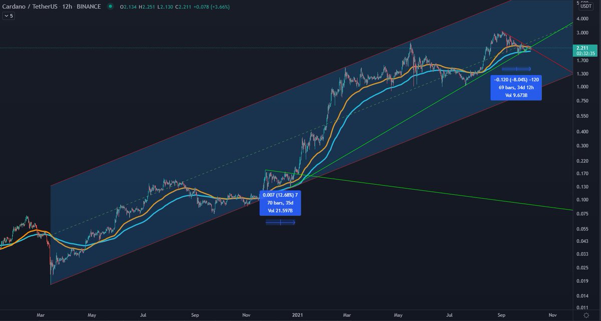 CardanoDan's tweet photo. The wave 3 #Cardano $ADA breakout continues to be instructive for wave 5 https://t.co/sm7GkIRlR6