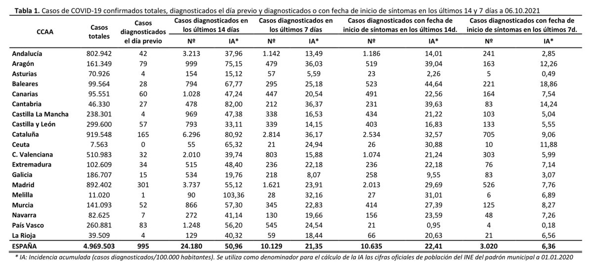 mianrey's tweet photo. 🇪🇸 DATOS COVID-19 ESPAÑA

🔵 CASOS NUEVOS
✔️ +2.303 total
✔️ 995 día previo

🔴 57 FALLECIDOS

🏥 2.235 HOSP. [-274 🟢]
💪🏻 ¡Mínimo desde el 29/07/20!
🚑 611 UCI [+7 🔴]

⚠️ —> 😷 + 🔛 + 🧼 + 🌬

👇🏻 HILO https://t.co/B7beZsqIvi