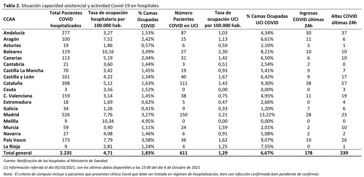 mianrey's tweet photo. 🇪🇸 DATOS COVID-19 ESPAÑA

🔵 CASOS NUEVOS
✔️ +2.303 total
✔️ 995 día previo

🔴 57 FALLECIDOS

🏥 2.235 HOSP. [-274 🟢]
💪🏻 ¡Mínimo desde el 29/07/20!
🚑 611 UCI [+7 🔴]

⚠️ —> 😷 + 🔛 + 🧼 + 🌬

👇🏻 HILO https://t.co/B7beZsqIvi