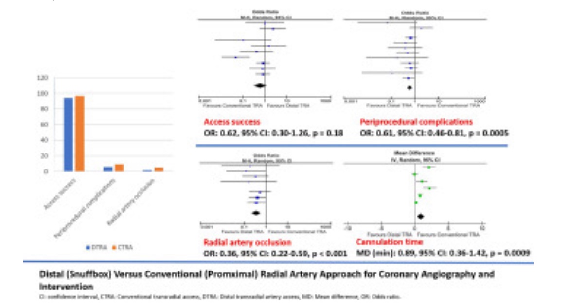 International Journal of Cardiology (@ijcardio) on Twitter photo Outcomes of distal versus conventional transradial access for coronary angiography and intervention @cardiotwitter <a href="/ELS_Cardiology/">Elsevier Cardiology</a> <a href="/escardio/">European Society of Cardiology</a> Outcomes of distal versus conventional transradial access for coronary angiography and intervention @cardiotwitter <a href="/ELS_Cardiology/">Elsevier Cardiology</a> <a href="/escardio/">European Society of Cardiology</a>
