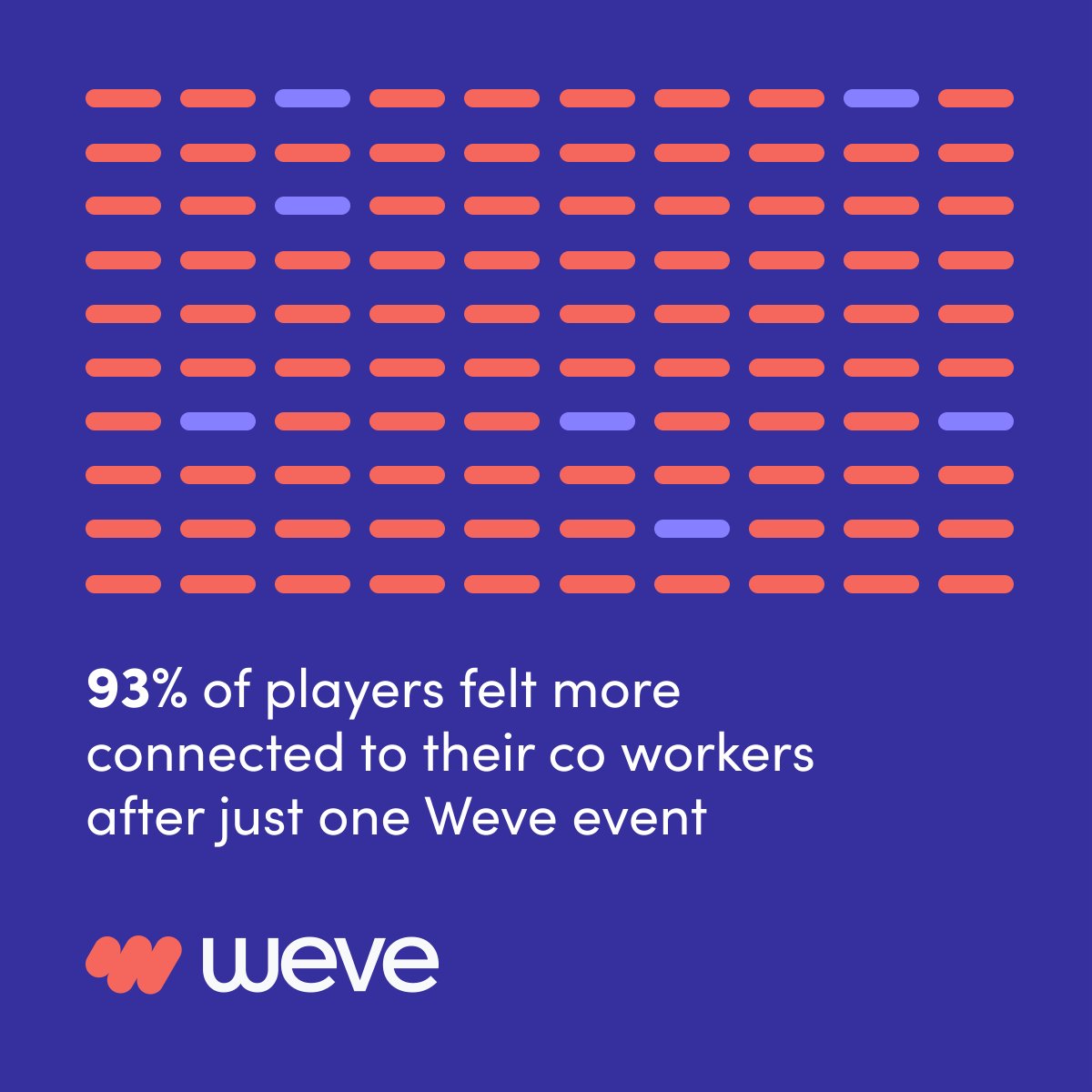 wevetogether's tweet photo. Weve’s virtual team-building platform allows dispersed teams to bond through the power of play. Company culture, productivity, and team engagement are all strengthened as a result. 
In fact, 93% of players felt more connected to their co-workers after ONE Weve even https://t.co/ba9Zb9bdRk