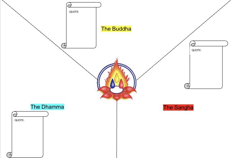 RachTrs's tweet photo. Here we go! First lesson planned for a year 9 group. Buddhist beliefs topic, specifically looking at the Three Refuges/Jewels. Using the Frayer Model for some knowledge recall and a revision sheet for them to fill in! #traineeteacher #RE #buddhistbeliefs 👩🏼‍💻 💎 ☸️ https://t.co/Y7lXGNwCHz