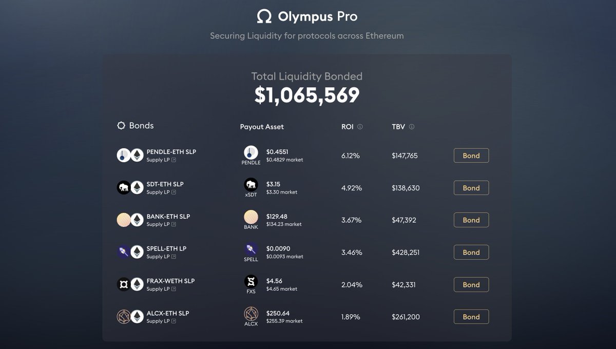 OlympusDAO's tweet image. Olympus Pro has crossed $1M in Total Liquidity Bonded across the Bond Marketplace

Cohort 1 has so far been a success with these amazing protocols: @FloatProtocol, @AlchemixFi, @pendle_fi, @MIM_Spell, @FraxFinance, @StakeDAOHQ