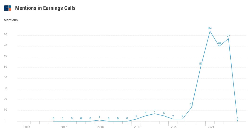 Buy now, pay later: interest has surged (just check out its earning calls mentions) along with adoption, as more and more players move into the space. 

But how big will #BNPL really get? Our very own senior #fintech analyst <a href="/AnishaKothapa/">Anisha Kothapa</a> has some insights. 

#CBIFutureFintech