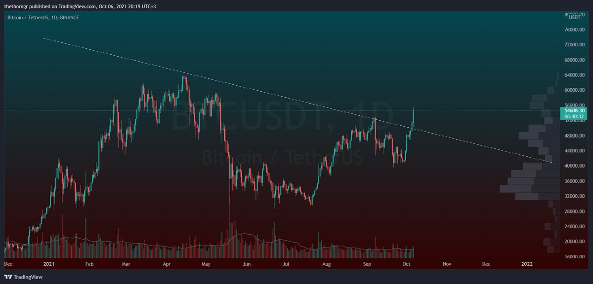 NIKOLAOSAVRAMI3's tweet photo. @cryptovios1 Φαίνεται να πηγαίνει για 20κ . https://t.co/lO2A0ExATQ