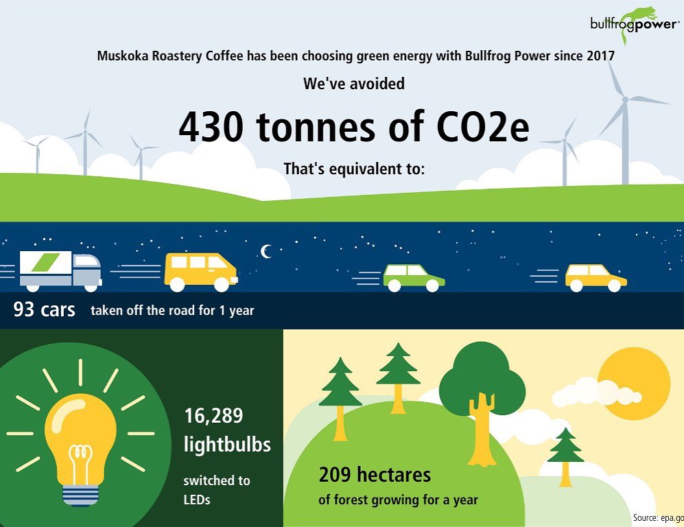 MuskokaRoastery's tweet photo. In 2017 we made the decision to choose green energy with #BullfrogPower - we are proud to see the impact that this choice has made to date.
In our opinion, every opportunity to make this planet a little bit cleaner, greener and healthier, is absolutely critical.
#greenenergy https://t.co/H0GgDsm1Lz
