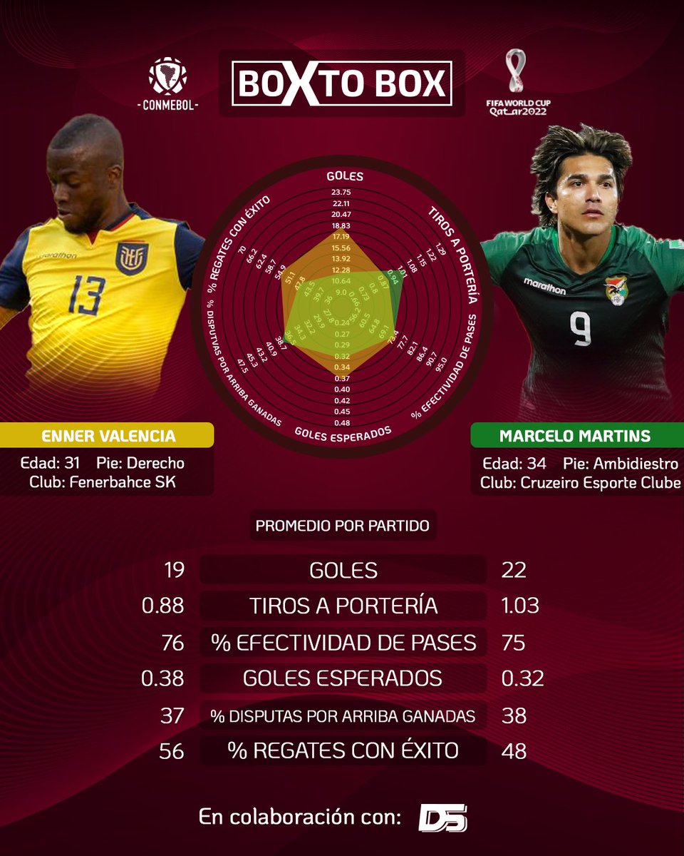 boxtobox_stats's tweet photo. LOS RESPONSABLES DEL GOL 🔎⚽️ Falta un día para el juego entre Ecuador y Bolivia por lo que ponemos Bajo la Lupa a los experimentados killers de Ecuador y Bolivia que tendrán la responsabilidad del gol en el Monumental 🔜🏟 

¿Quién será más determinante en el partido? 🤔 https://t.co/eYkSemepLm