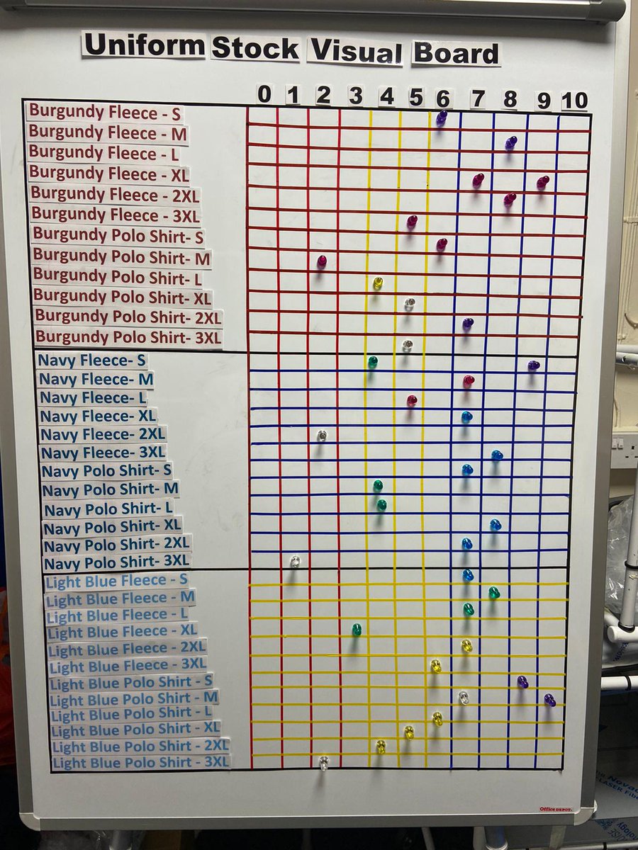 #VisualManagement methods drive innovation &amp; service improvement. With a shared understanding of challenges &amp; opportunities good teams can be transformed into great teams. 

👇 a simple but effective example used by <a href="/GSTTnhs/">Guy's and St Thomas'</a> #vaccination service to monitor uniform stock.