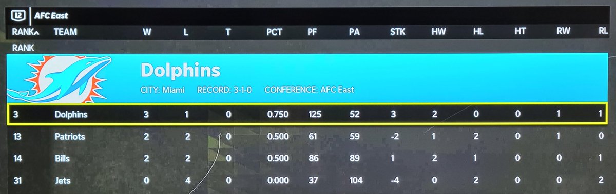 eAthletes_eNFL's tweet photo. Through 4 Weeks of our 4th SZN of eAthletes🎆 Madden.
Pyatt🎆 and the Dolphins lead the AFC East, while Freddy🎆 and the Jets are at the bottom again.
#UpdateWednesday
#eSports🎮 #PSshare
@eAthletes_eNFL #Madden22
#Twitch #Standings #Football
#SmallStreamers #Gamers https://t.co/202PI5MyHJ