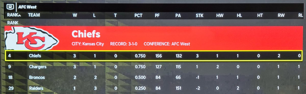 eAthletes_eNFL's tweet photo. Through 4 Weeks of our 4th SZN of eAthletes🎆 Madden.
Pyatt🎆 and the Dolphins lead the AFC East, while Freddy🎆 and the Jets are at the bottom again.
#UpdateWednesday
#eSports🎮 #PSshare
@eAthletes_eNFL #Madden22
#Twitch #Standings #Football
#SmallStreamers #Gamers https://t.co/202PI5MyHJ