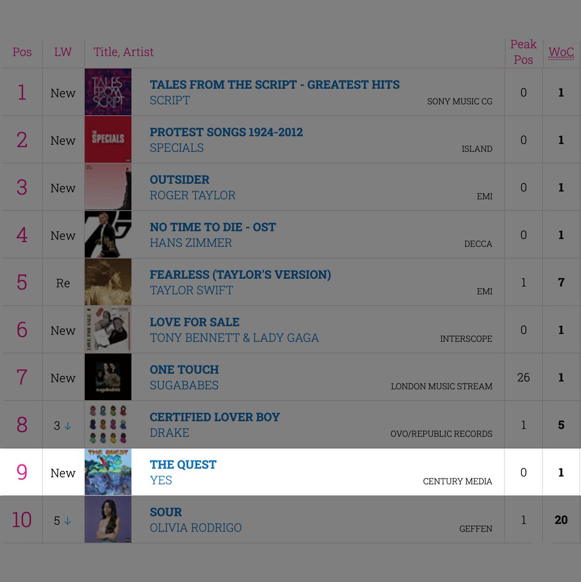 A huge thank you to YESfans everywhere for getting The Quest to Number 9 in the Official Albums Chart Top 100!