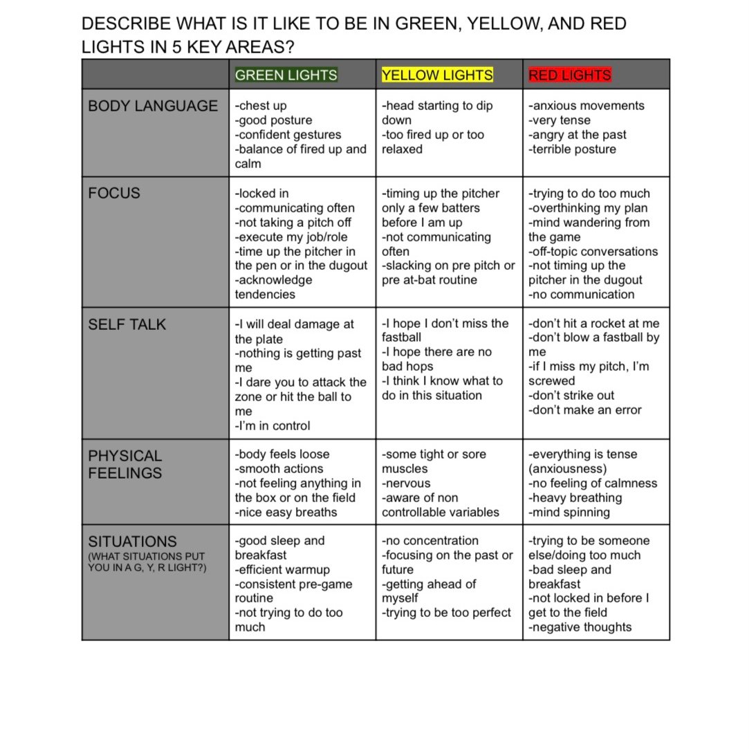 CGianinno4's tweet photo. "Know Your Signal Lights Assessment" An effective mental strategy &amp; mindset tool. Promotes athlete &amp; team self responsibility &amp; self awareness. Refocus &amp; Breathe.#MentalCulture https://t.co/W2qPCTWdUa
