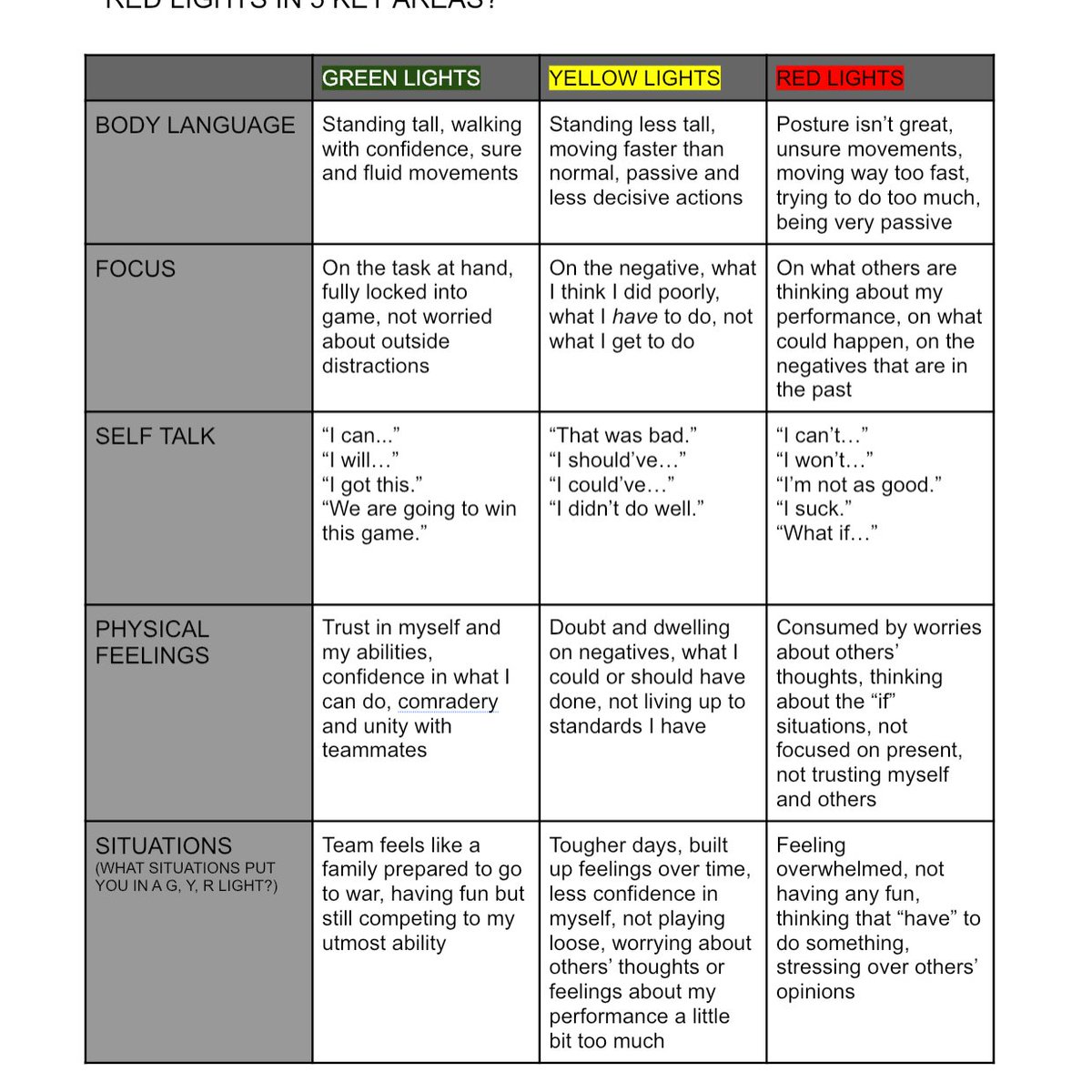 CGianinno4's tweet photo. "Know Your Signal Lights Assessment" An effective mental strategy &amp; mindset tool. Promotes athlete &amp; team self responsibility &amp; self awareness. Refocus &amp; Breathe.#MentalCulture https://t.co/W2qPCTWdUa
