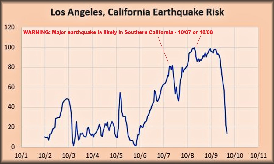 WARNING: More large signals - Major earthquake is likely in Southern California - 10/07 or 10/08 -  quakeprediction.com/Los%20Angeles%…