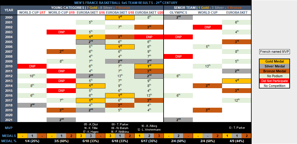 Amouquesoy's tweet photo. Mise à jour automnale du bilan de l'équipe de France de basket depuis les années 2000. 
3 médailles sur 4 possibles en 2021 pour les Bleus et Bleues, dont 2 médailles olympiques (respectivement 3 et 4ème de ce siècle) https://t.co/QeZe7anDEx