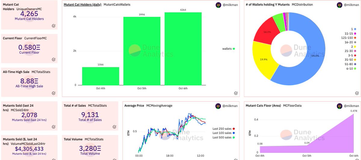 Update on <a href="/mutantcats/">Mutant Cats DAO</a> since their stealth launch 3 days ago... 
*.05 --> .6 floor
*43% unique ownership
*top trending collection on <a href="/icy_tools/">icy.tools - NFT Tracking & Alerts</a> 
*2 @coolcatsnft  bought for DAO and an announcement  that 1 will be bought each day this week
*<8% listed, staking has yet to launch