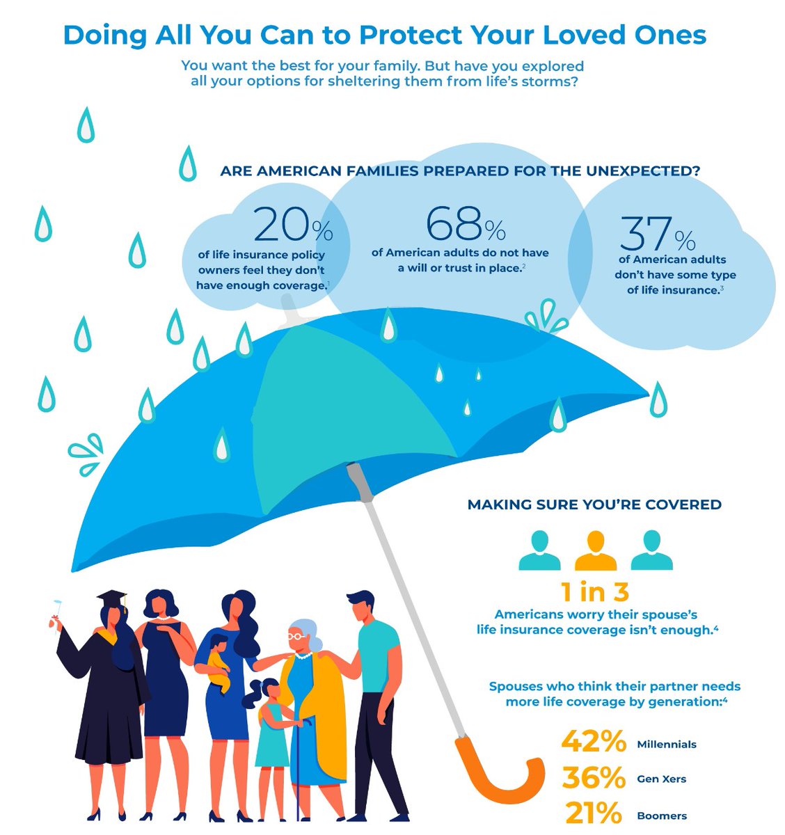 ABSgo_'s tweet photo. Do all you can to protect your loved ones! via @pacificlife #LifeInsurance https://t.co/yolHcIdZVO