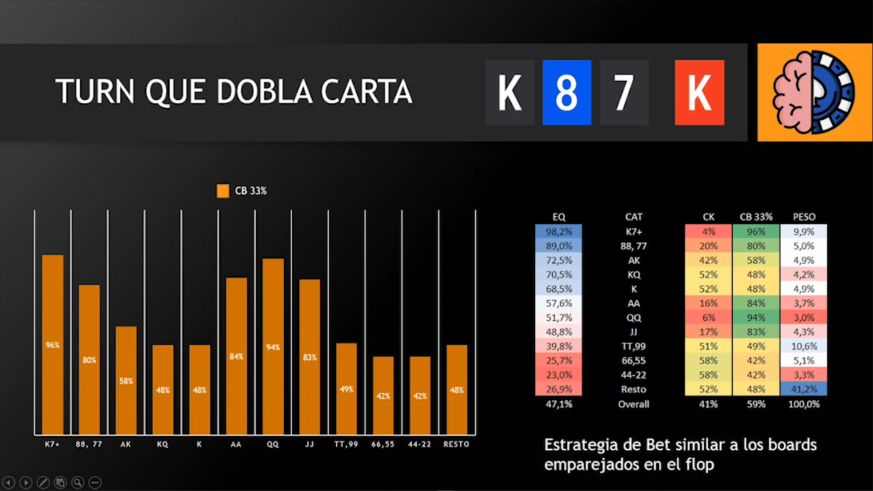 Ya está disponible el 3er episodio de la estrategia de 2o Barril en el Turn 🛢️

En este episodio aprenderás como jugar cuando dobla una carta o completa una escalera

Empieza a tomarte el #PotLimitOmaha en serio 

👉 PLOBRAIN.COM

🔗bit.ly/2Yrfm8v