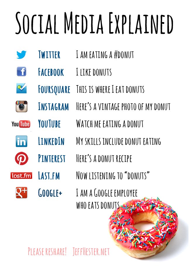 how2shareyou's tweet photo. I love this fun visual to help understand different social media platforms! 
#everyonecan #inclusion https://t.co/aVd75NT90V