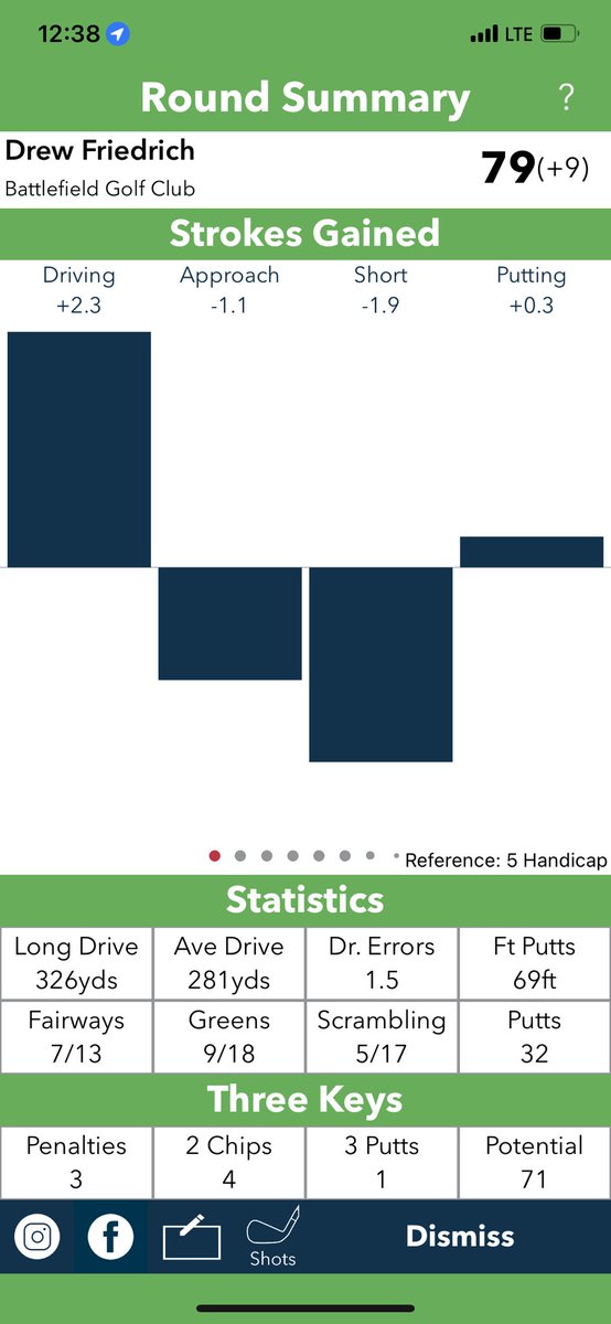 ItsChiefToYou's tweet image. Guess it’s a good thing when you make a few dumb mistakes and lip out 4 birdie putts and shoot somethin with a 7 in front of it. Blog to follow! #GolfGrind