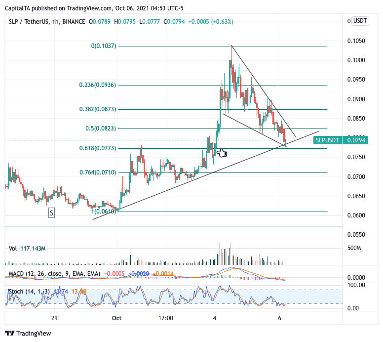CapitalTA's tweet photo. $SLP poised for a stronger move - Trendline, 61.8% Fib, neckline support, now at 0.079
Join Us for more signals >> https://t.co/nF9OYnDV4Q
$slp #slpusdt #slpbtc #slpcoin #SLP決済 #shibainucoin #shibarium #ShibaInuHodler #SHIBARMY #doge #celo #ada #sol #BTC #BTCUSD #Bitcoin https://t.co/LMBEYHJeMu