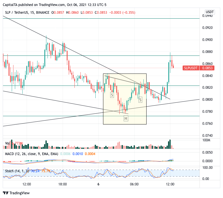 CapitalTA's tweet photo. $SLP poised for a stronger move - Trendline, 61.8% Fib, neckline support, now at 0.079
Join Us for more signals >> https://t.co/nF9OYnDV4Q
$slp #slpusdt #slpbtc #slpcoin #SLP決済 #shibainucoin #shibarium #ShibaInuHodler #SHIBARMY #doge #celo #ada #sol #BTC #BTCUSD #Bitcoin https://t.co/LMBEYHJeMu
