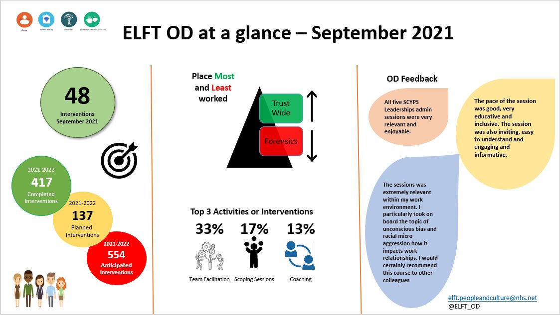 Donna Willis ๐ (@dmlwillis) on Twitter photo Here is what <a href="/ELFT_OD/">Organisation Development Team - ELFT</a> have been up to in September. <a href="/Tanyamcarter/">Tanya Carter</a> <a href="/OlgaOsokina2/">Olga Osokina</a> @lisalb83 @lydia_jacks Here is what <a href="/ELFT_OD/">Organisation Development Team - ELFT</a> have been up to in September. <a href="/Tanyamcarter/">Tanya Carter</a> <a href="/OlgaOsokina2/">Olga Osokina</a> @lisalb83 @lydia_jacks