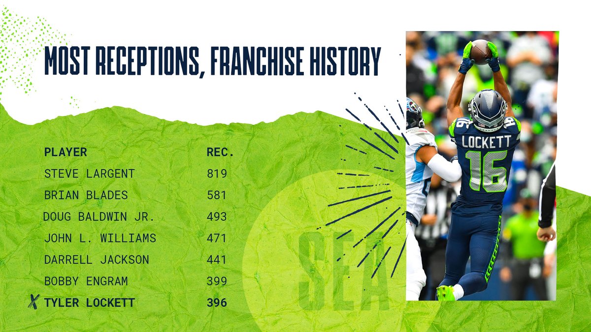 seahawksPR's tweet photo. .@Seahawks WR @TDLockett12 needs four more receptions to become the sixth player in franchise history with 400 receptions in his career. #GoHawks https://t.co/ZaJn4zGKL3