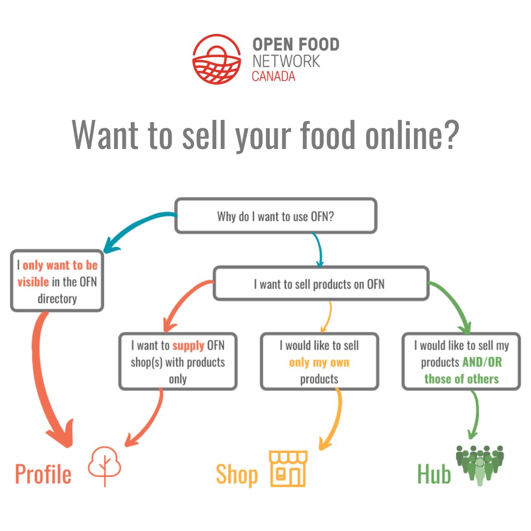 Open Food Network Canada tweet media