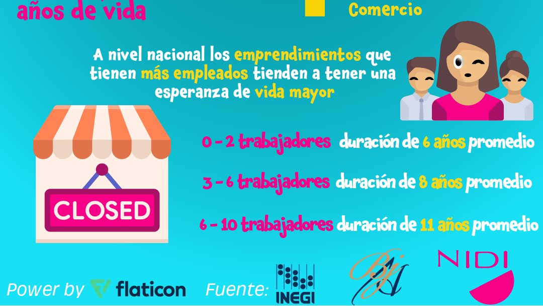 BufeteMiguel's tweet photo. Mira algunos #datos sobre el emprendimiento en #Mexico. Recuerda que si estas en pleno emprendimiento, #bjma cuenta con #abogados y #asesores legales que te ayudaran a #protegerte https://t.co/58RoTuc1SQ
