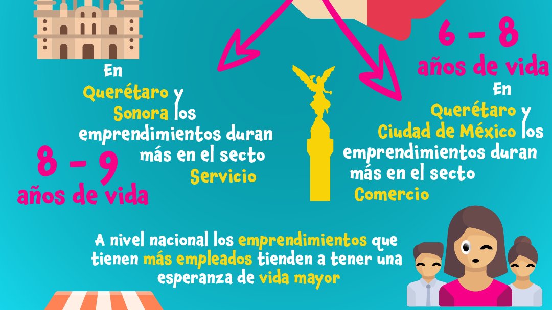 BufeteMiguel's tweet photo. Mira algunos #datos sobre el emprendimiento en #Mexico. Recuerda que si estas en pleno emprendimiento, #bjma cuenta con #abogados y #asesores legales que te ayudaran a #protegerte https://t.co/58RoTuc1SQ