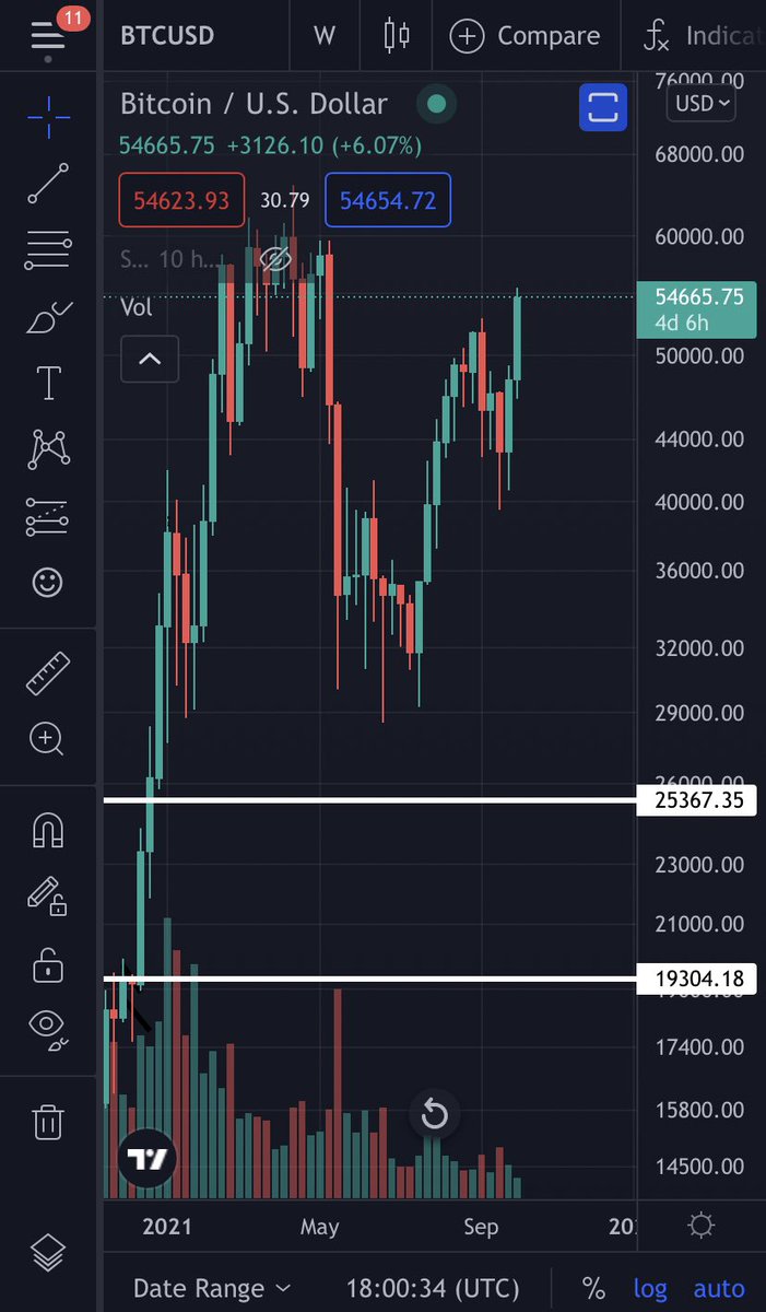 From_Prometheus's tweet photo. These #bitcoin charts are making me think that there might be a second leg to this after all. I don’t want to get too excited but I did say I’d stop being bearish after a HL on the weekly. $Btc won’t go straight up but it might go up mostly if we start closing like this https://t.co/LW02jHj256