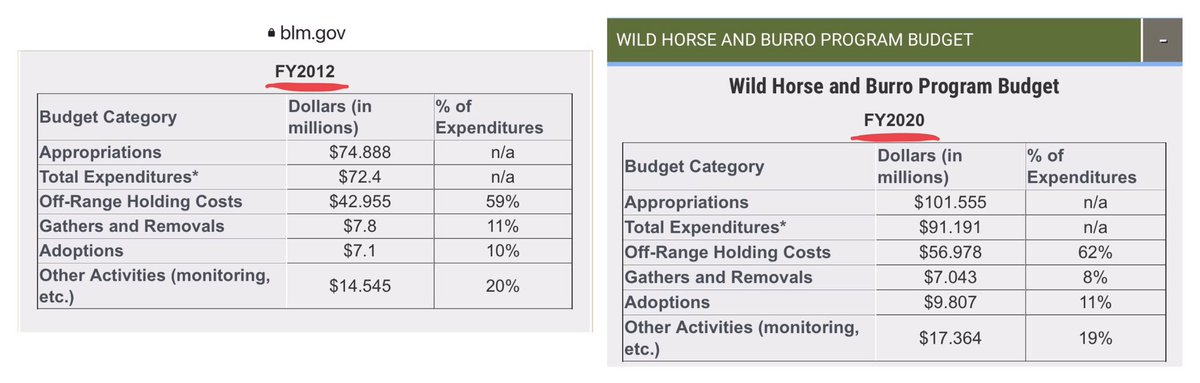Blueequus775's tweet photo. BLM is handing out fat contracts 2 livestock companies 2 take care of wild horses &amp; burros for $2-4/day/horse. At the same they’re doing this, they’re ⬆️ roundups &amp; charging ranchers < a nickel a day to graze their livestock &amp; losing millions every year on the grazing program. https://t.co/L5m4e6HQ3M