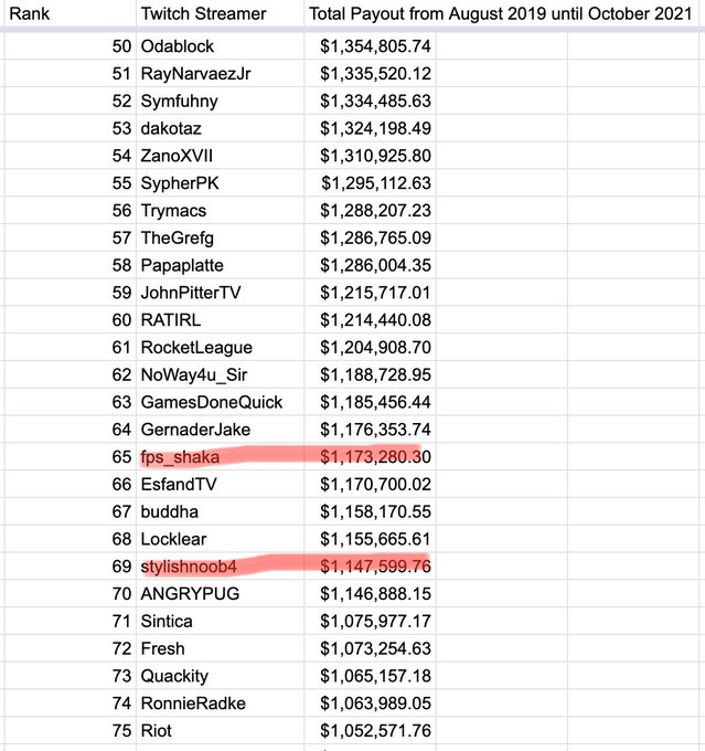 漏洩 Twitchの収益ランキングやソースコードがリークされる スタヌと釈迦の収入は まとめダネ